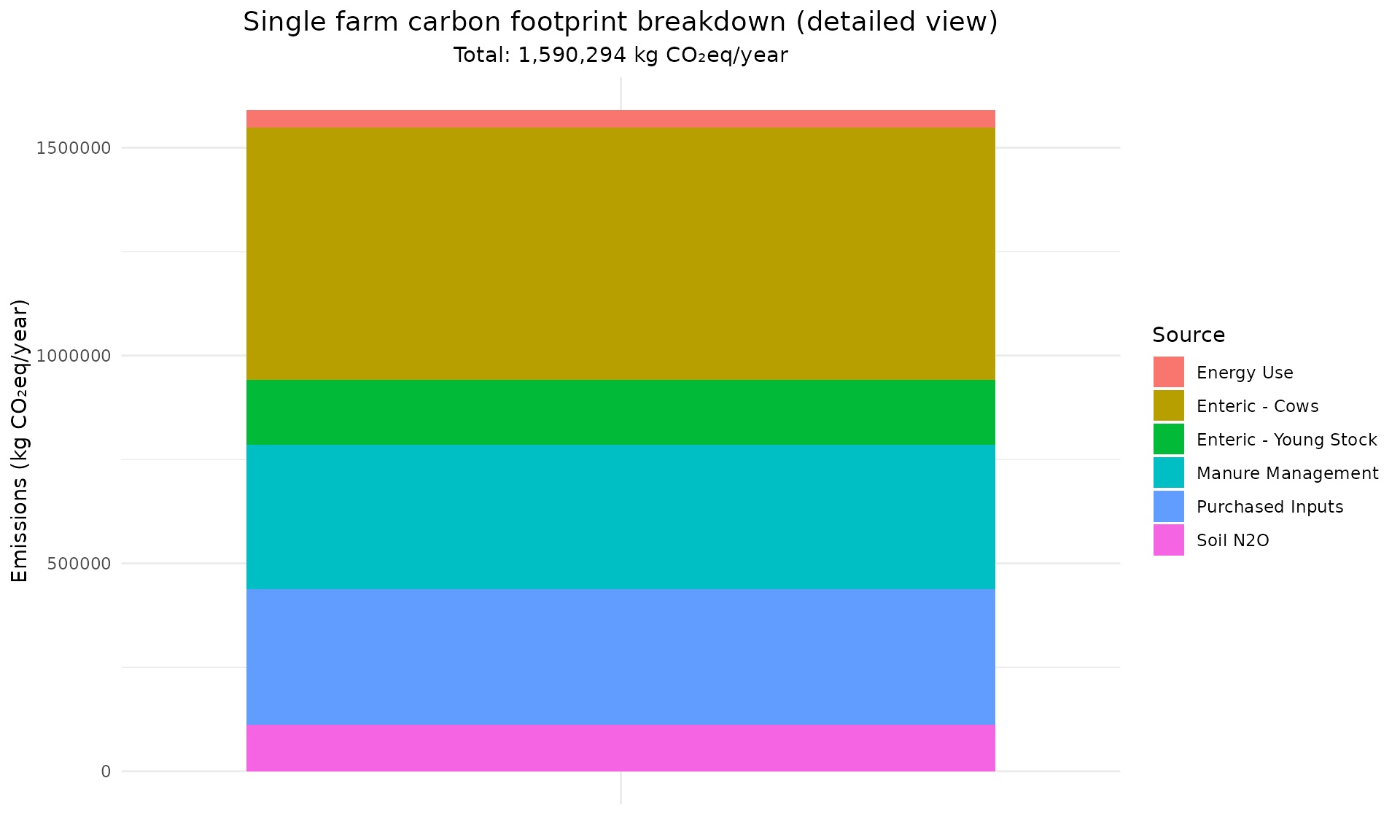 Stacked bar chart with a detailed breakdown of farm emissions, splitting enteric emissions into cows vs young stock, plus manure, soil, energy, and purchased inputs.