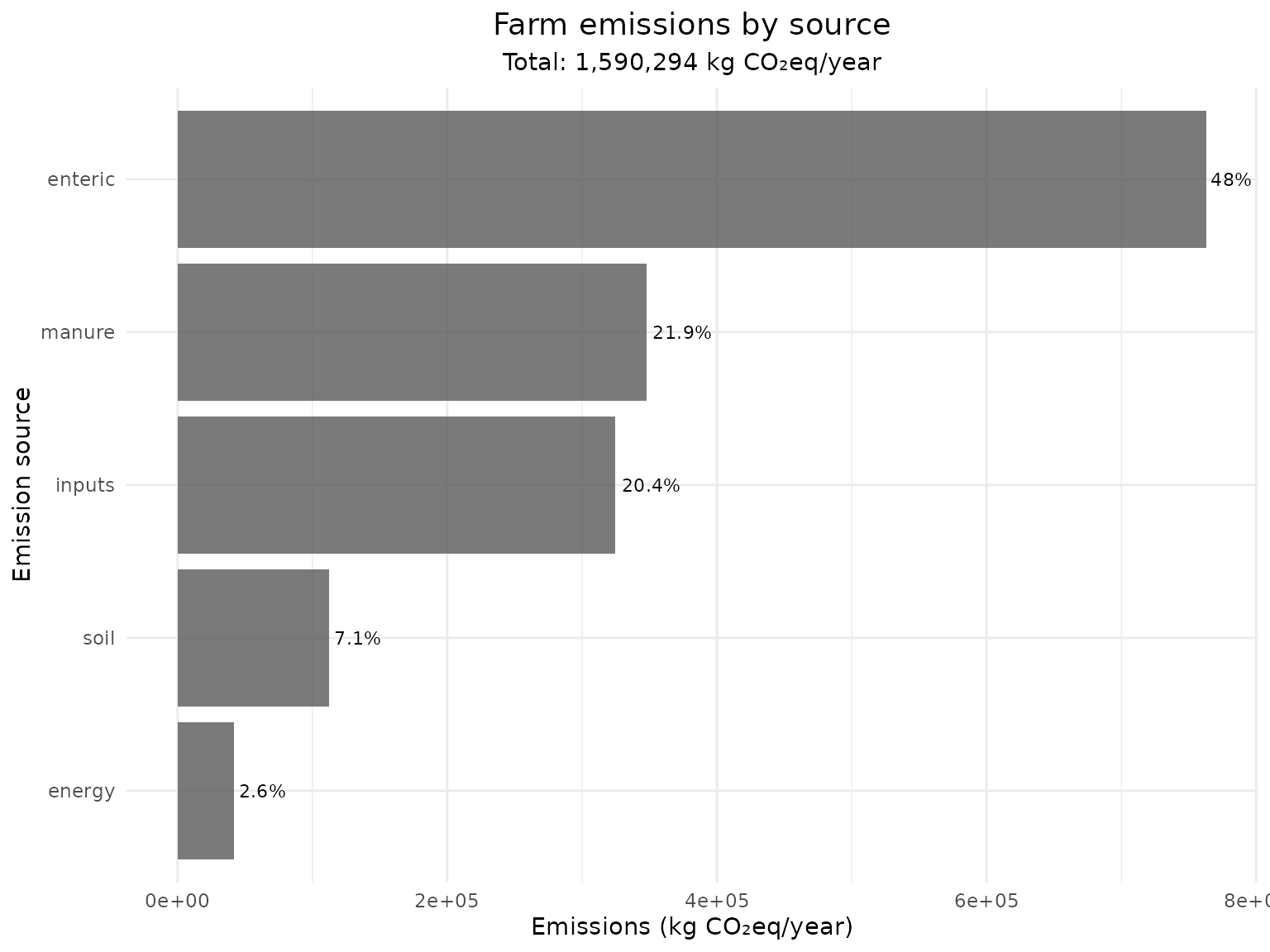 Horizontal bar chart showing total farm emissions by source (enteric, manure, soil, energy, inputs) and each source's percentage of total CO2eq.
